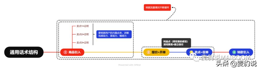直播间人货场的打造-易学副业
