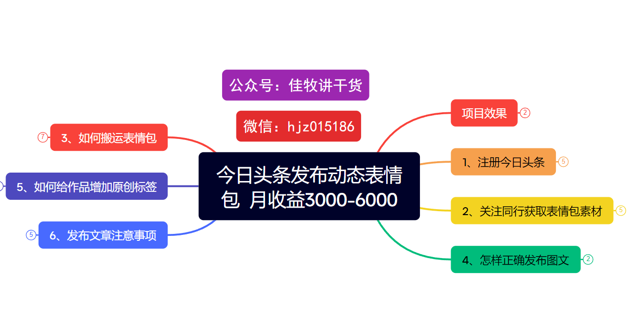 今日头条发布动态表情包  月收益3000-6000项目拆解-易学副业