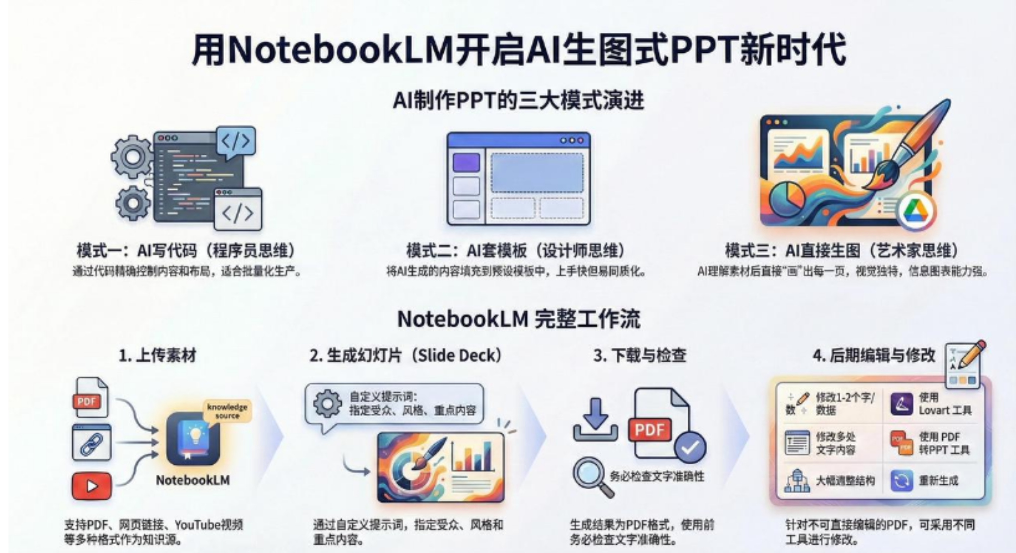 AI-PPT实战600页精华:手把手教你用NotebookLM打造惊艳演示文稿-易学副业